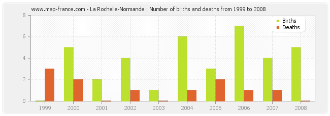 La Rochelle-Normande : Number of births and deaths from 1999 to 2008